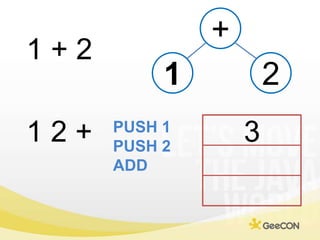 +<br />1 + 2<br />1<br />2<br />1 2 + <br />3<br />PUSH 1<br />PUSH 2<br />ADD<br />