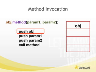 Method Invocation<br />obj.method(param1, param2);<br />obj<br />push obj<br />push param1<br />push param2<br />call meth...