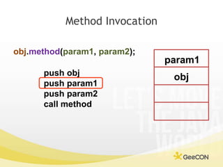 Method Invocation<br />obj.method(param1, param2);<br />param1<br />push obj<br />push param1<br />push param2<br />call m...