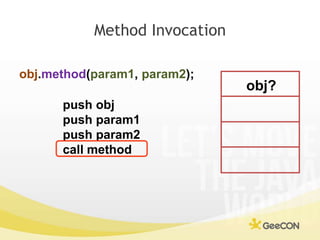 Method Invocation<br />obj.method(param1, param2);<br />obj?<br />push obj<br />push param1<br />push param2<br />call met...