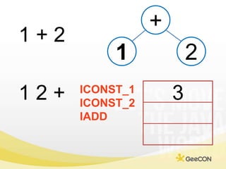 +<br />1 + 2<br />1<br />2<br />1 2 + <br />3<br />ICONST_1<br />ICONST_2<br />IADD<br />