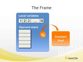 The Frame<br />Local variables<br />N<br />1<br />2<br />3<br />…<br />Operand stack<br />#1<br />Constant <br />Pool<br />
