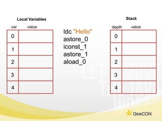 Stack<br />Local Variables<br />value<br />var<br />value<br />depth<br />ldc"Hello"<br />astore_0<br />iconst_1<br />asto...