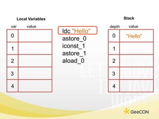 Stack<br />Local Variables<br />value<br />var<br />value<br />depth<br />ldc"Hello"<br />astore_0<br />iconst_1<br />asto...