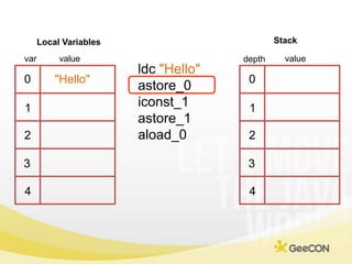 Stack<br />Local Variables<br />value<br />var<br />value<br />depth<br />ldc"Hello"<br />astore_0<br />iconst_1<br />asto...
