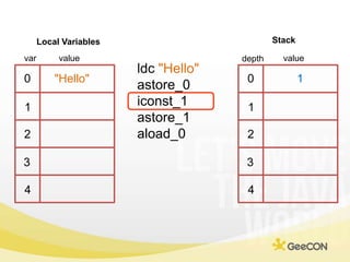 Stack<br />Local Variables<br />value<br />var<br />value<br />depth<br />ldc"Hello"<br />astore_0<br />iconst_1<br />asto...