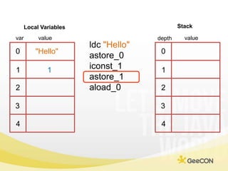 Stack<br />Local Variables<br />value<br />var<br />value<br />depth<br />ldc"Hello"<br />astore_0<br />iconst_1<br />asto...