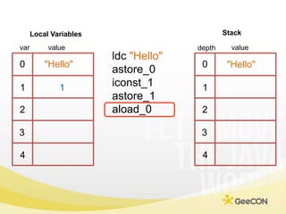 Stack<br />Local Variables<br />value<br />var<br />value<br />depth<br />ldc"Hello"<br />astore_0<br />iconst_1<br />asto...