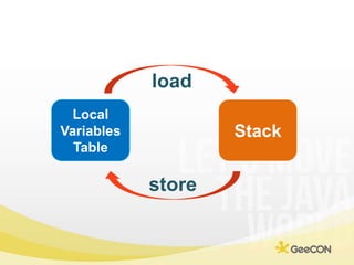 load<br />Stack<br />Local Variables Table<br />store<br />