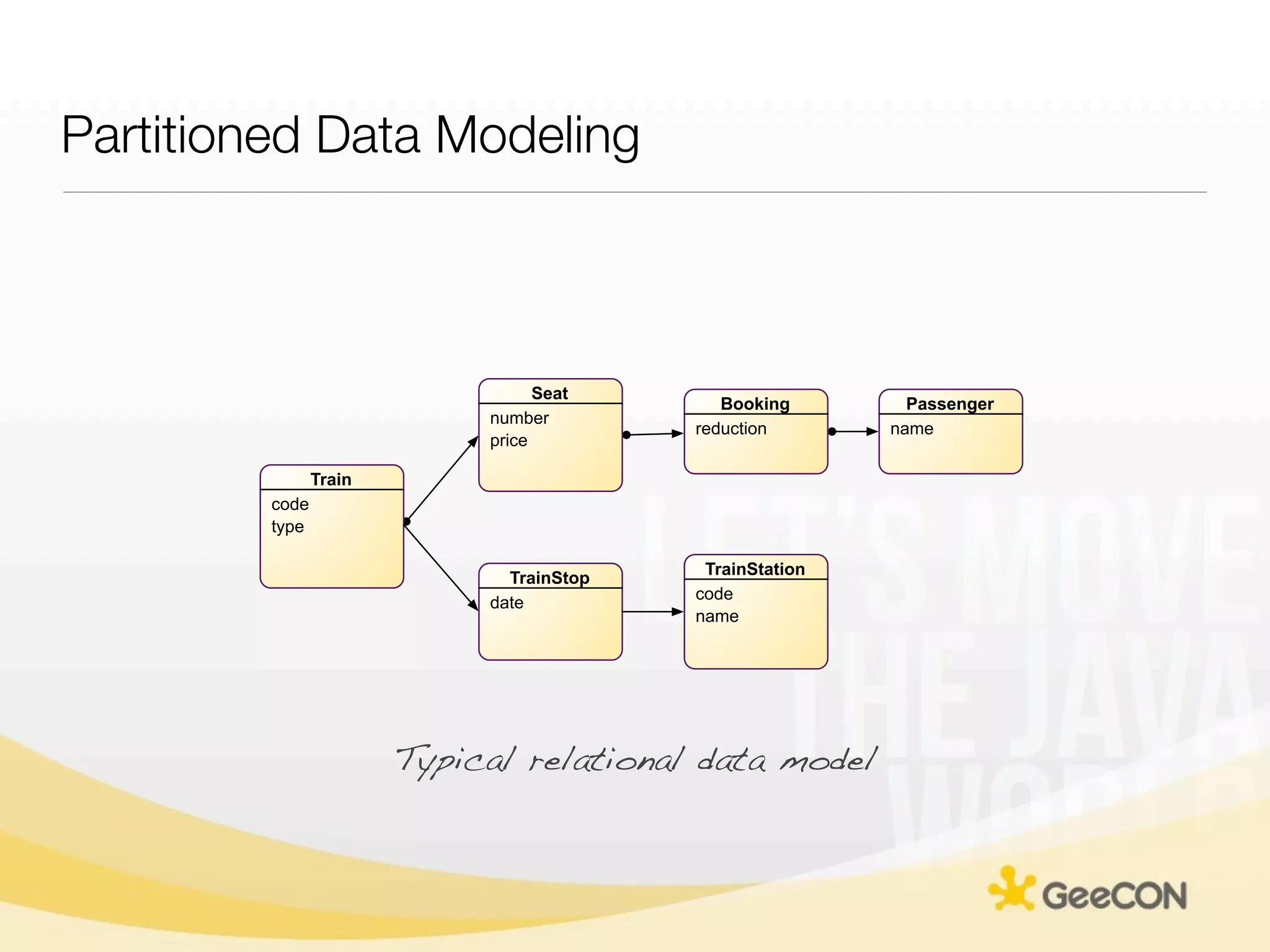 Partitioned Data Modeling



                                   Seat
                                              Booking        Passenger
                             number
                                           reduction       name
                             price

                Train
         code
         type

                                            TrainStation
                               TrainStop
                                           code
                             date
                                           name




                        Typical relational data model
 