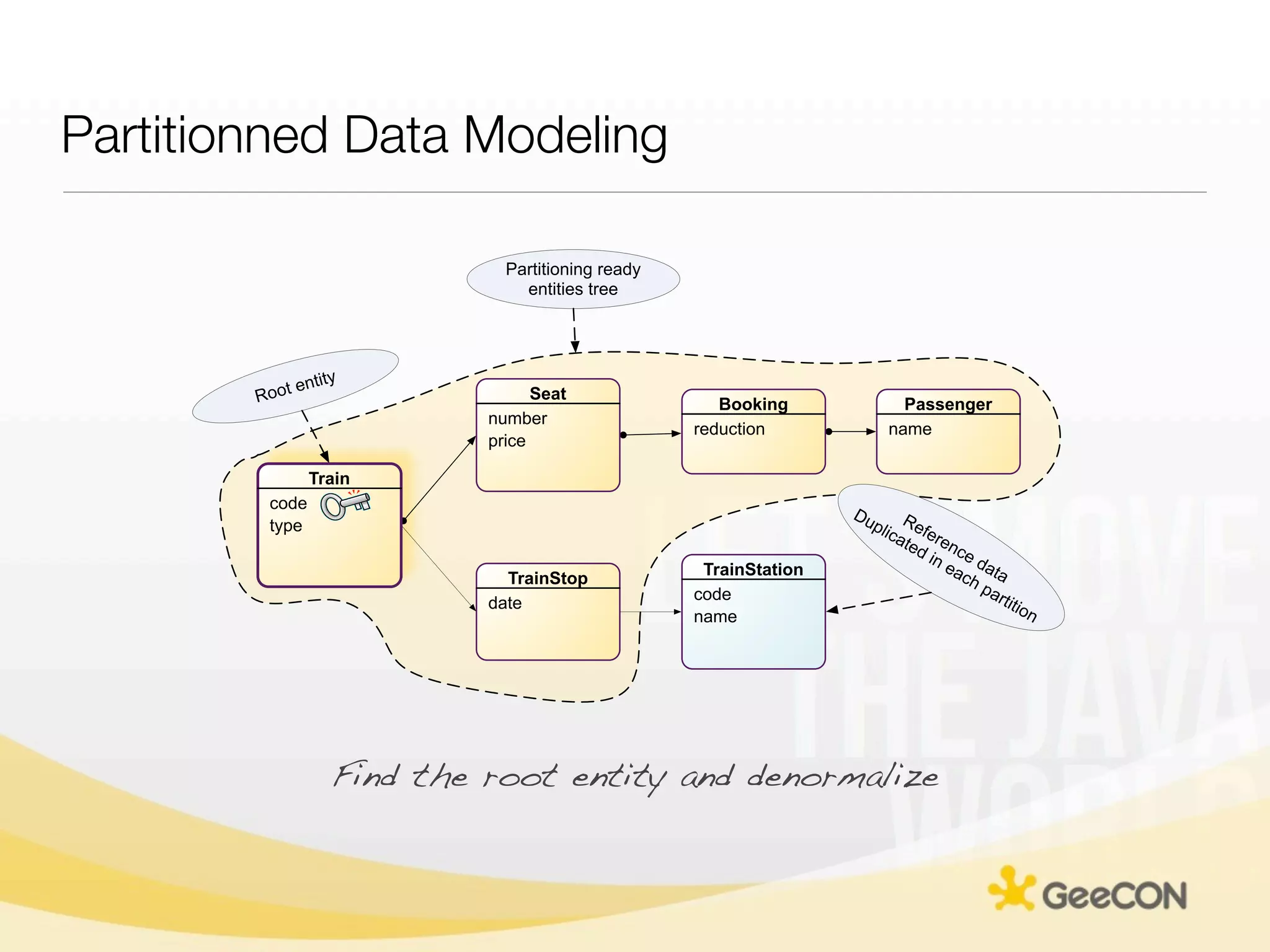 Partitionned Data Modeling

                                Partitioning ready
                                  entities tree




             e   ntity
        Root                        Seat
                                                        Booking               Passenger
                              number
                                                     reduction              name
                              price

                 Train
         code
                                                                     Du
         type                                                             pli Refe
                                                                             ca
                                                                                ted renc
                                                                                   in e d
                                                      TrainStation                    ea ata
                                TrainStop                                               ch
                                                     code                                  pa
                              date                                                            rtit
                                                                                                  ion
                                                     name




                     Find the root entity and denormalize
 
