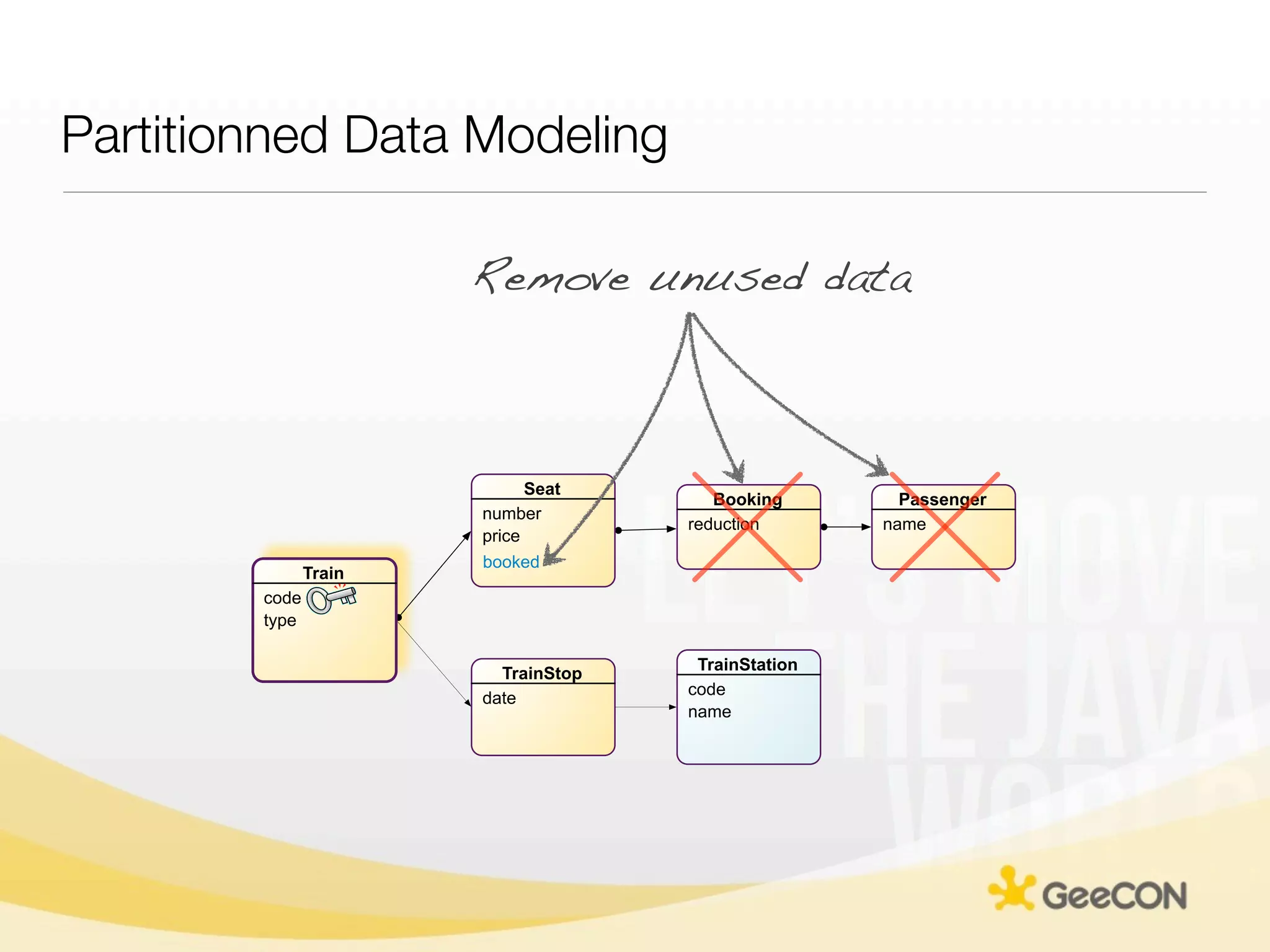 Partitionned Data Modeling

                       Remove unused data



                             Seat
                                        Booking        Passenger
                       number
                                     reduction       name
                       price
                       booked
               Train
        code
        type

                                      TrainStation
                         TrainStop
                                     code
                       date
                                     name
 