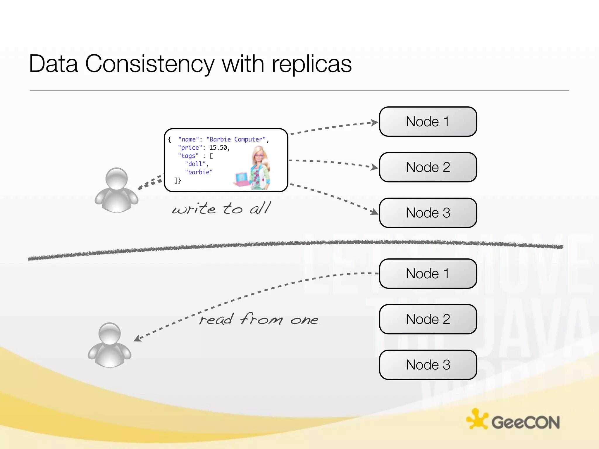Data Consistency with replicas

                                              Node 1
            {    "name": "Barbie Computer",
                 "price": 15.50,
                 "tags" : [
                   "doll",
                   "barbie"                   Node 2
                ]}




                write to all                  Node 3



                                              Node 1


                      read from one           Node 2


                                              Node 3
 