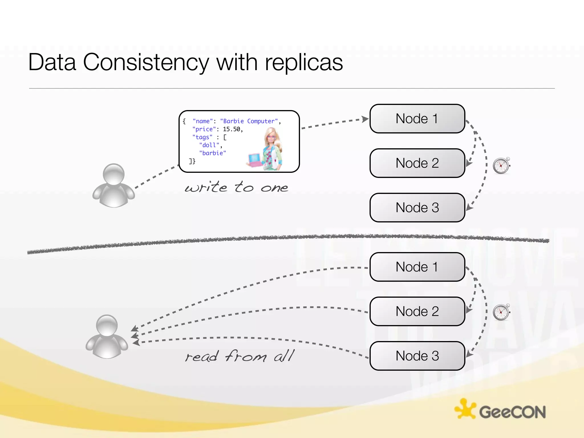 Data Consistency with replicas

              {    "name": "Barbie Computer",   Node 1
                   "price": 15.50,
                   "tags" : [
                     "doll",
                     "barbie"
                  ]}
                                                Node 2
              write to one
                                                Node 3



                                                Node 1


                                                Node 2


              read from all                     Node 3
 