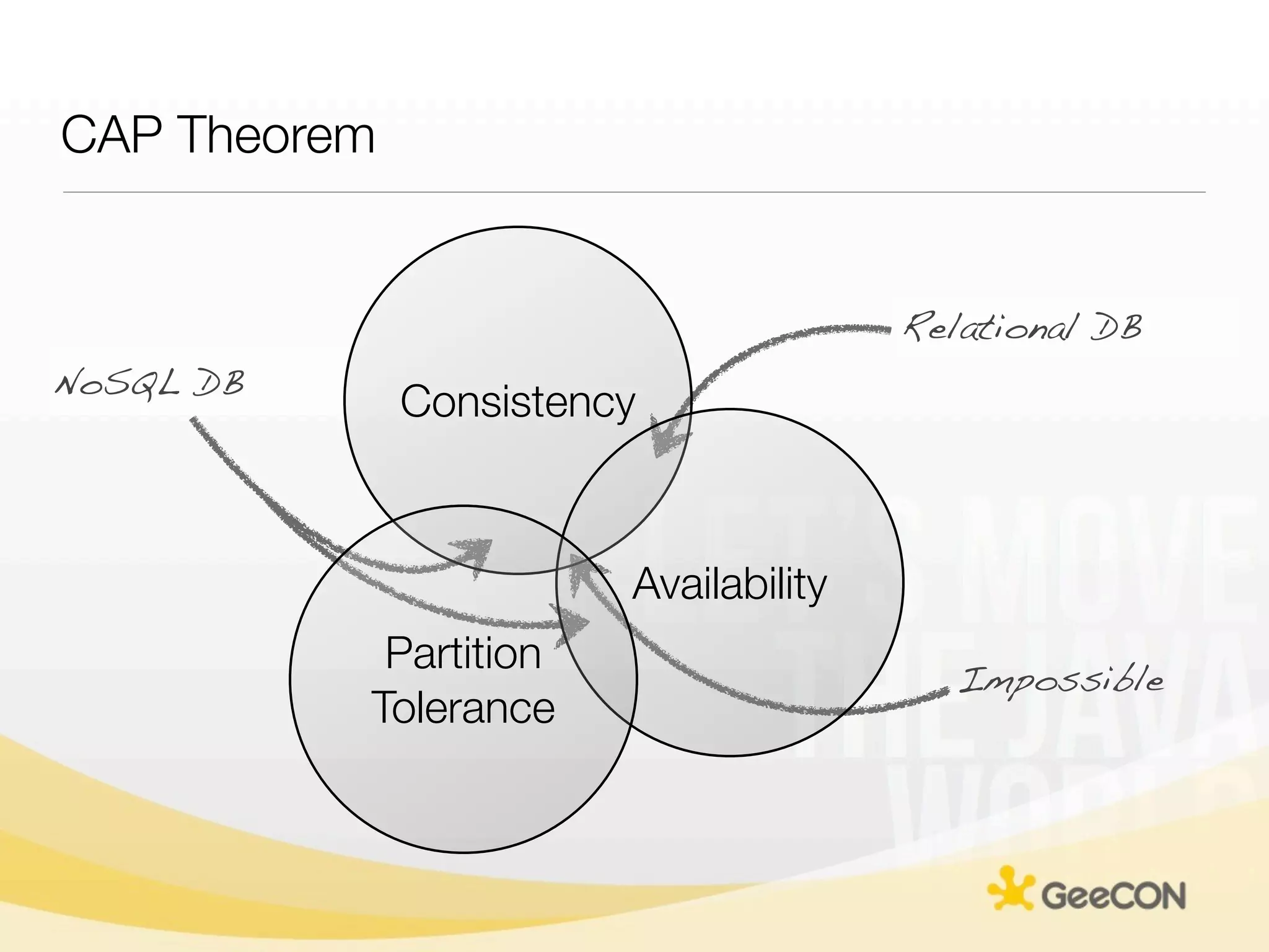 CAP Theorem


                                       Relational DB
NoSQL DB
              Consistency



                        Availability
            Partition                     Impossible
           Tolerance
 