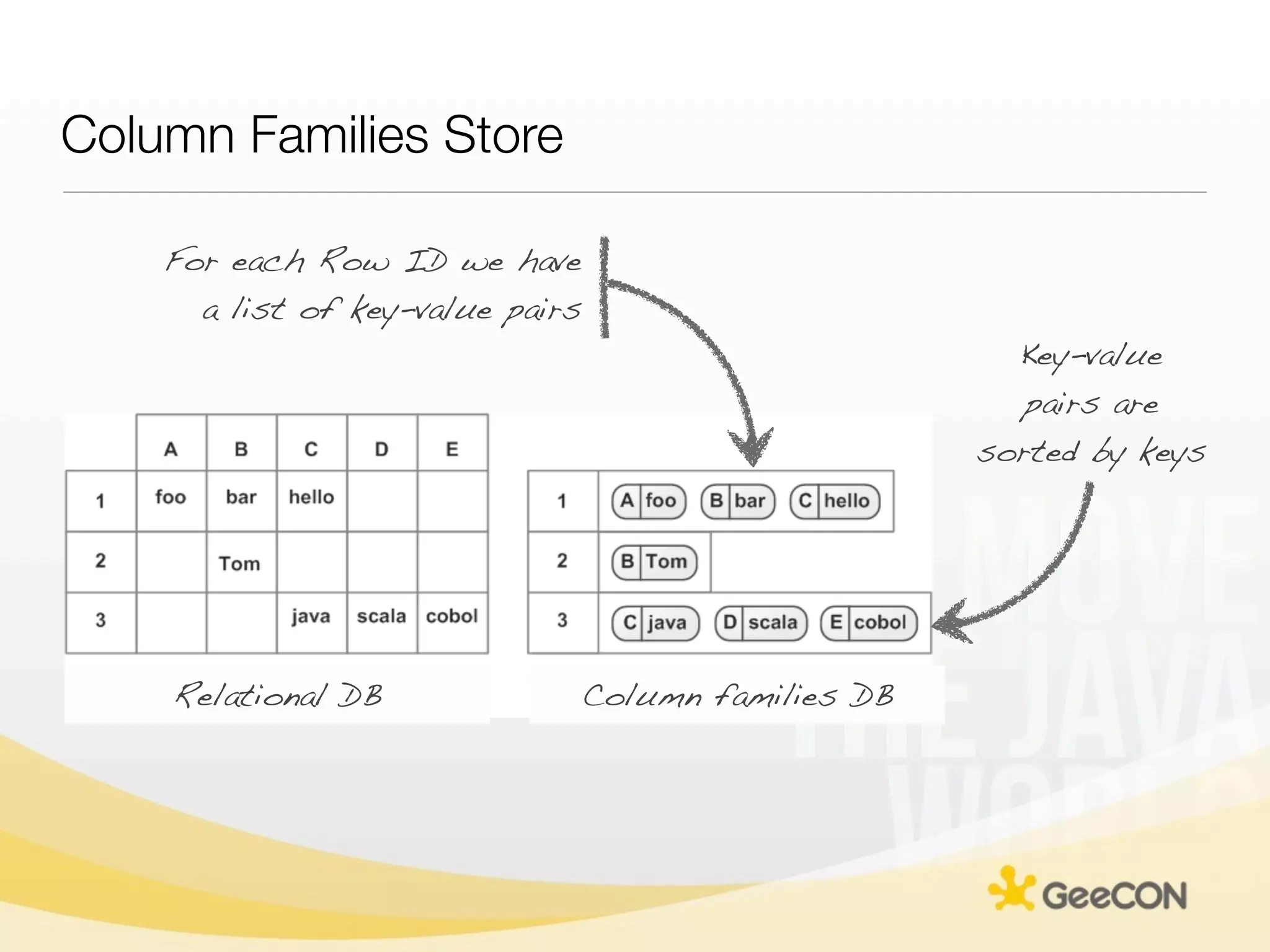 Column Families Store

    For each Row ID we have
      a list of key-value pairs
                                                     Key-value
                                                      pairs are
                                                   sorted by keys




    Relational DB             Column families DB
 