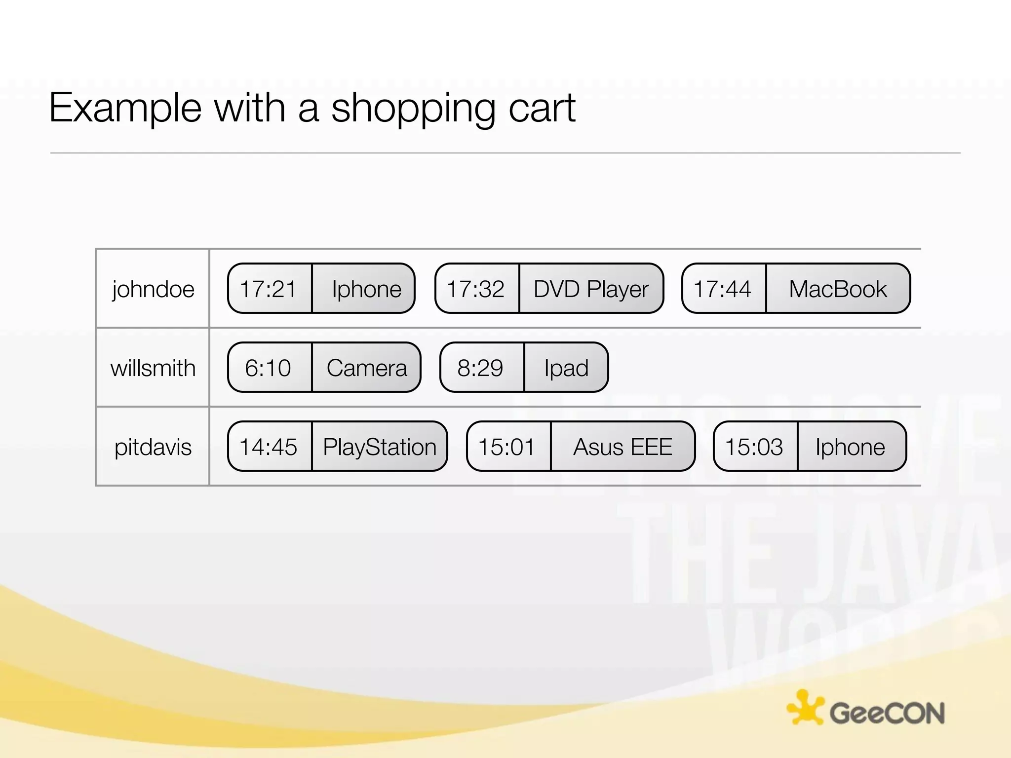 Example with a shopping cart



   johndoe     17:21   Iphone        17:32   DVD Player     17:44     MacBook


   willsmith   6:10    Camera        8:29      Ipad


   pitdavis    14:45   PlayStation     15:01     Asus EEE     15:03    Iphone
 