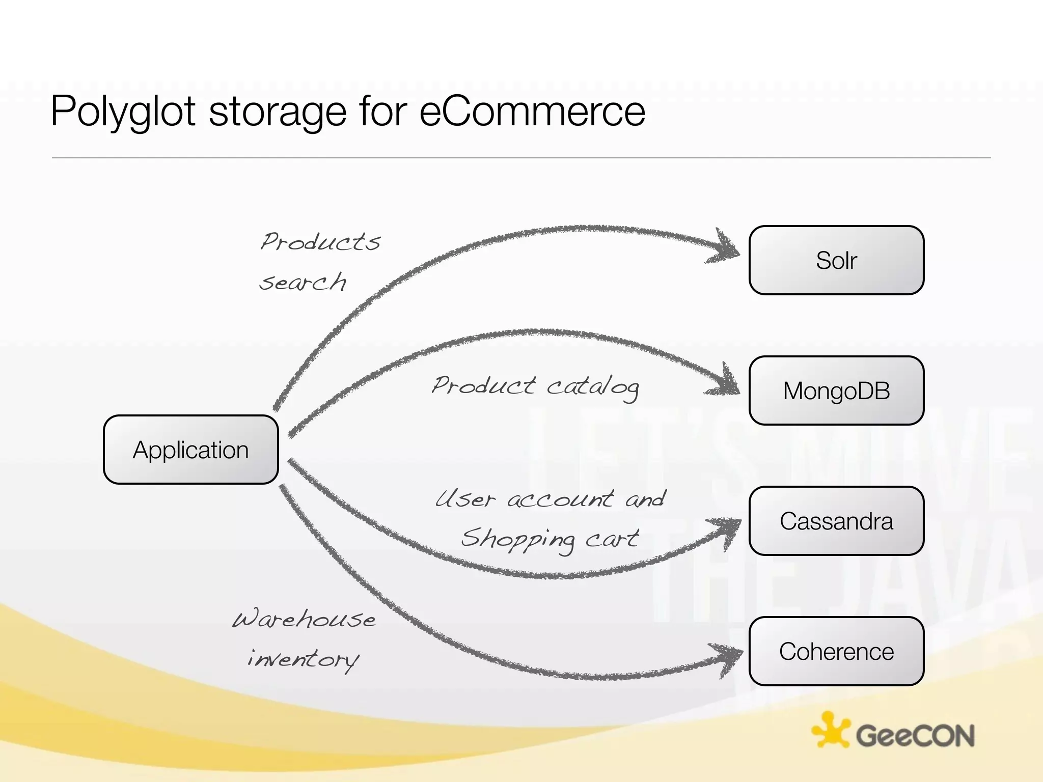 Polyglot storage for eCommerce

                  Products
                                                  Solr
                  search


                             Product catalog    MongoDB

    Application
                             User account and
                                                Cassandra
                              Shopping cart


             Warehouse
              inventory                         Coherence
 