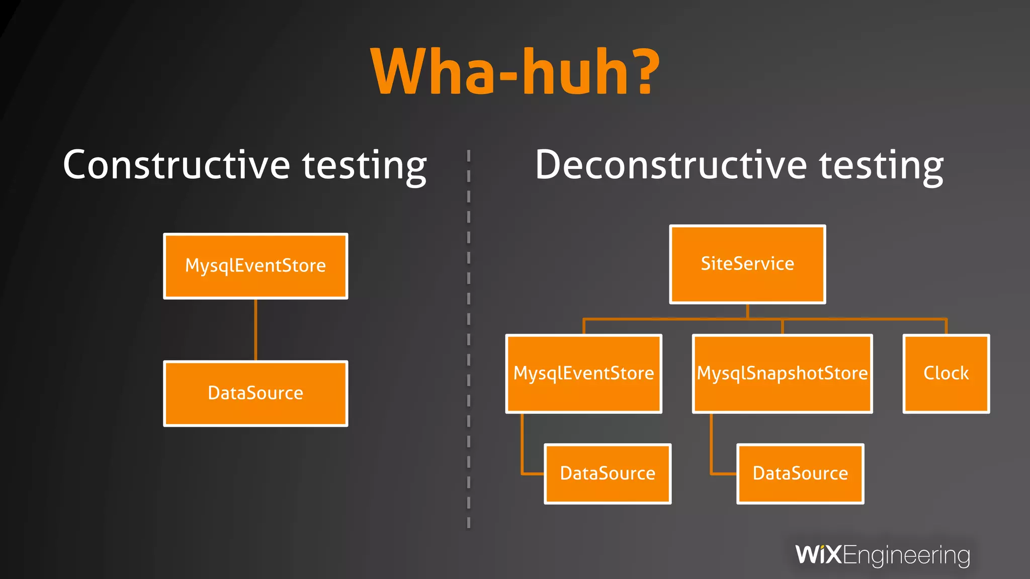 Wha-huh?
Constructive testing Deconstructive testing
MysqlEventStore
DataSource
SiteService
MysqlEventStore
DataSource
MysqlSnapshotStore
DataSource
Clock
 