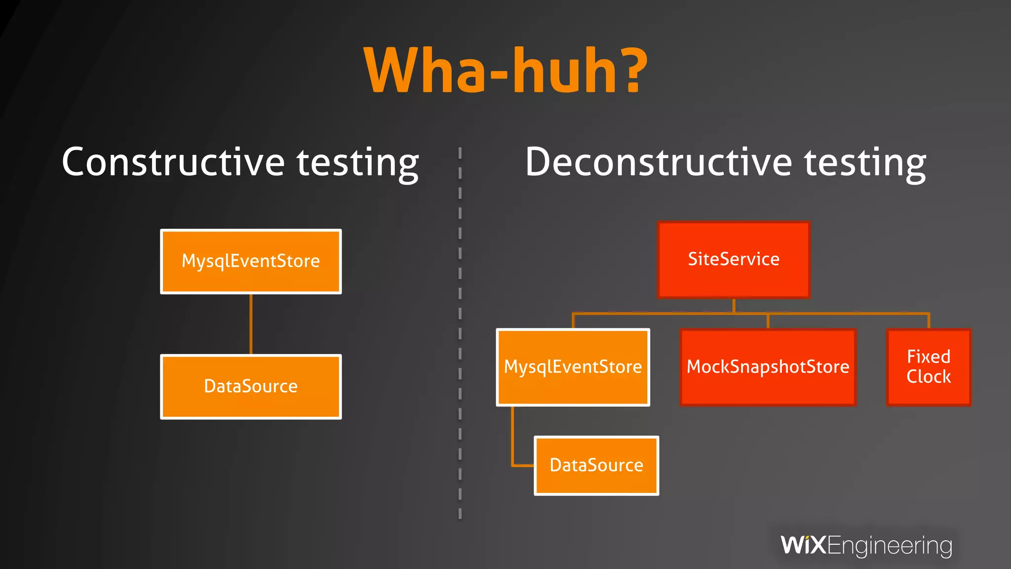 Wha-huh?
Constructive testing Deconstructive testing
MysqlEventStore
DataSource
SiteService
MysqlEventStore
DataSource
MockSnapshotStore
Fixed
Clock
 