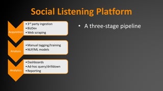 Social Listening Platform
• A three-stage pipeline
Acquisition
•3rd party ingestion
•BizDev
•Web scraping
Analysis
•Manual tagging/training
•NLP/ML models
Analytics
•Dashboards
•Ad-hoc query/drilldown
•Reporting
 