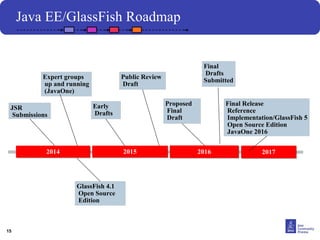 15 
Java EE/GlassFish Roadmap 
JSR 
Submissions 
Final Release 
Reference 
Implementation/GlassFish 5 
Open Source Edition 
JavaOne 2016 
22001177 
Expert groups 
up and running 
(JavaOne) 
Early 
Drafts 
Public Review 
Draft 
Proposed 
Final 
Draft 
Final 
Drafts 
Submitted 
22001144 22001155 22001166 
GlassFish 4.1 
Open Source 
Edition 
 