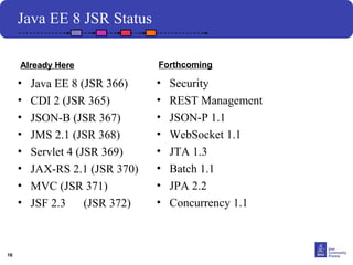 16 
Java EE 8 JSR Status 
Already Here Forthcoming 
• Java EE 8 (JSR 366) 
• CDI 2 (JSR 365) 
• JSON-B (JSR 367) 
• JMS 2.1 (JSR 368) 
• Servlet 4 (JSR 369) 
• JAX-RS 2.1 (JSR 370) 
• MVC (JSR 371) 
• JSF 2.3 (JSR 372) 
• Security 
• REST Management 
• JSON-P 1.1 
• WebSocket 1.1 
• JTA 1.3 
• Batch 1.1 
• JPA 2.2 
• Concurrency 1.1 
 