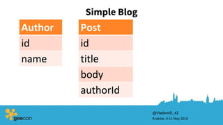 Simple Blog
Kraków, 9-11 May 2018
@VladimirD_42
Author
id
name
Post
id
title
body
authorId
 