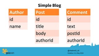 Simple Blog
Kraków, 9-11 May 2018
@VladimirD_42
Author
id
name
Post
id
title
body
authorId
Comment
id
text
postId
authorId
 