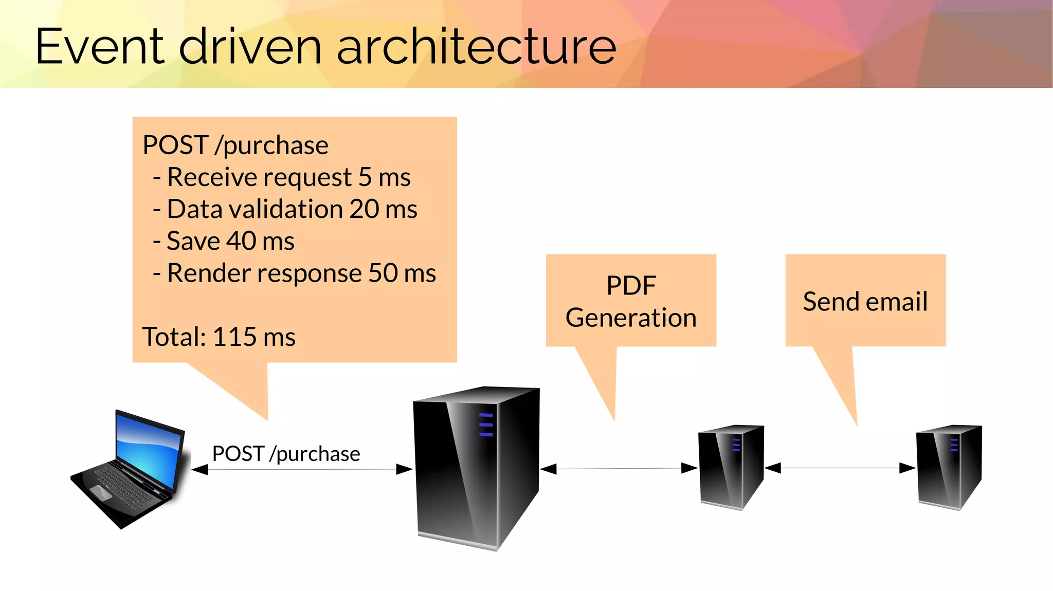 Event driven architecture
POST /purchase
PDF
Generation
POST /purchase
- Receive request 5 ms
- Data validation 20 ms
- Save 40 ms
- Render response 50 ms
Total: 115 ms
Send email
 