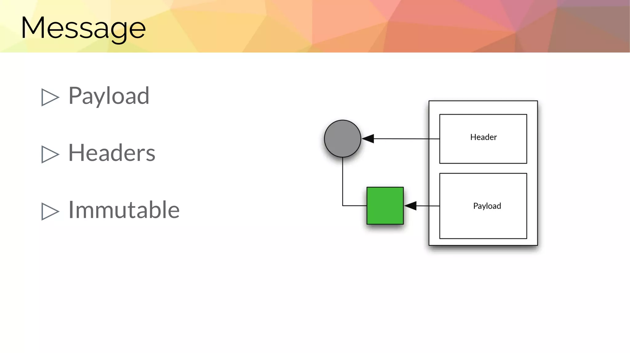 Message
▷ Payload
▷ Headers
▷ Immutable
 