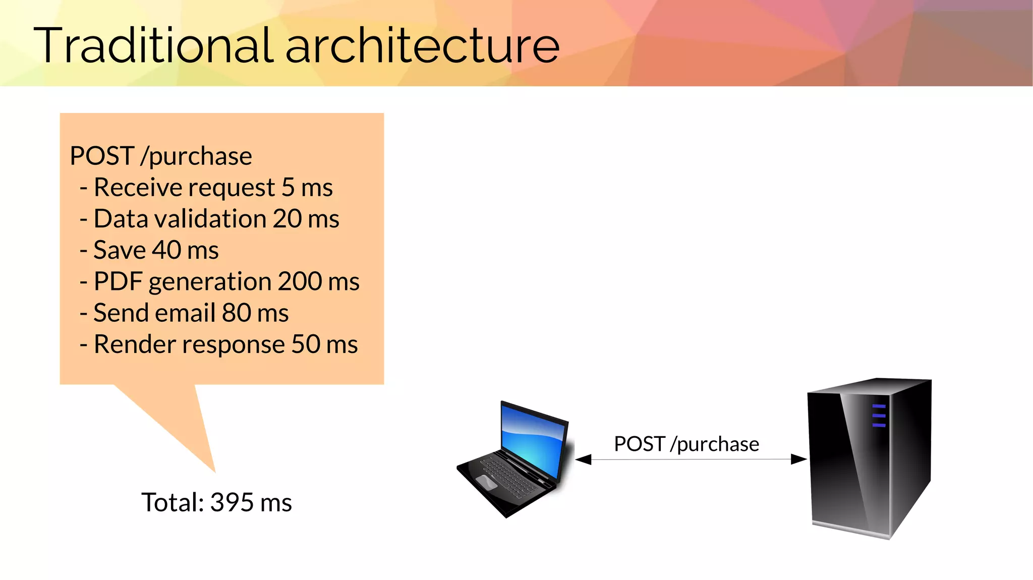 Traditional architecture
POST /purchase
POST /purchase
- Receive request 5 ms
- Data validation 20 ms
- Save 40 ms
- PDF generation 200 ms
- Send email 80 ms
- Render response 50 ms
Total: 395 ms
 