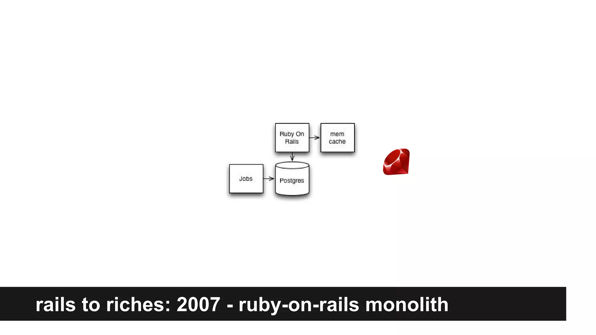 rails to riches: 2007 - ruby-on-rails monolith
 