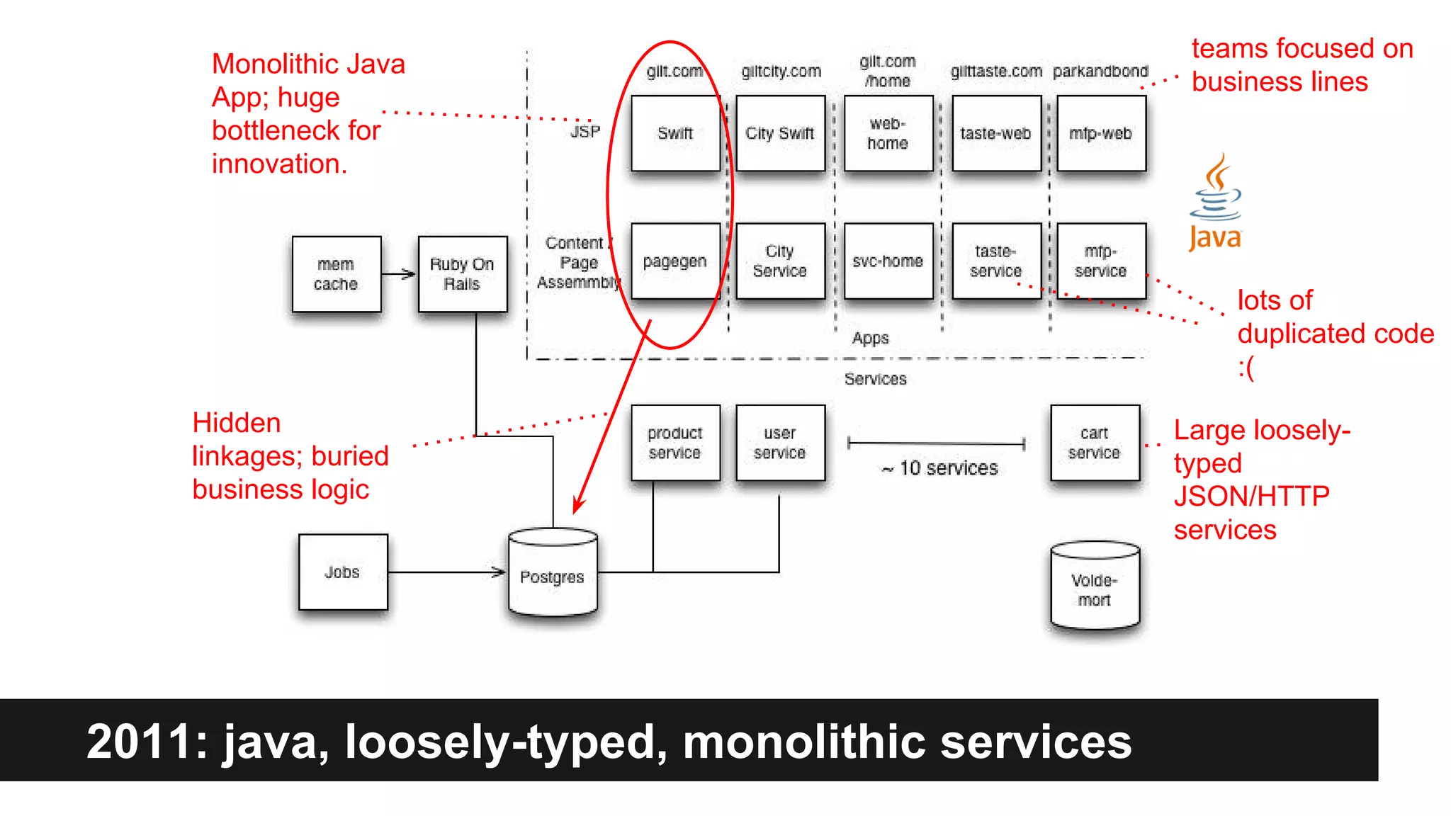 2011: java, loosely-typed, monolithic services
Hidden
linkages; buried
business logic
Monolithic Java
App; huge
bottleneck for
innovation.
lots of
duplicated code
:(
teams focused on
business lines
Large loosely-
typed
JSON/HTTP
services
 