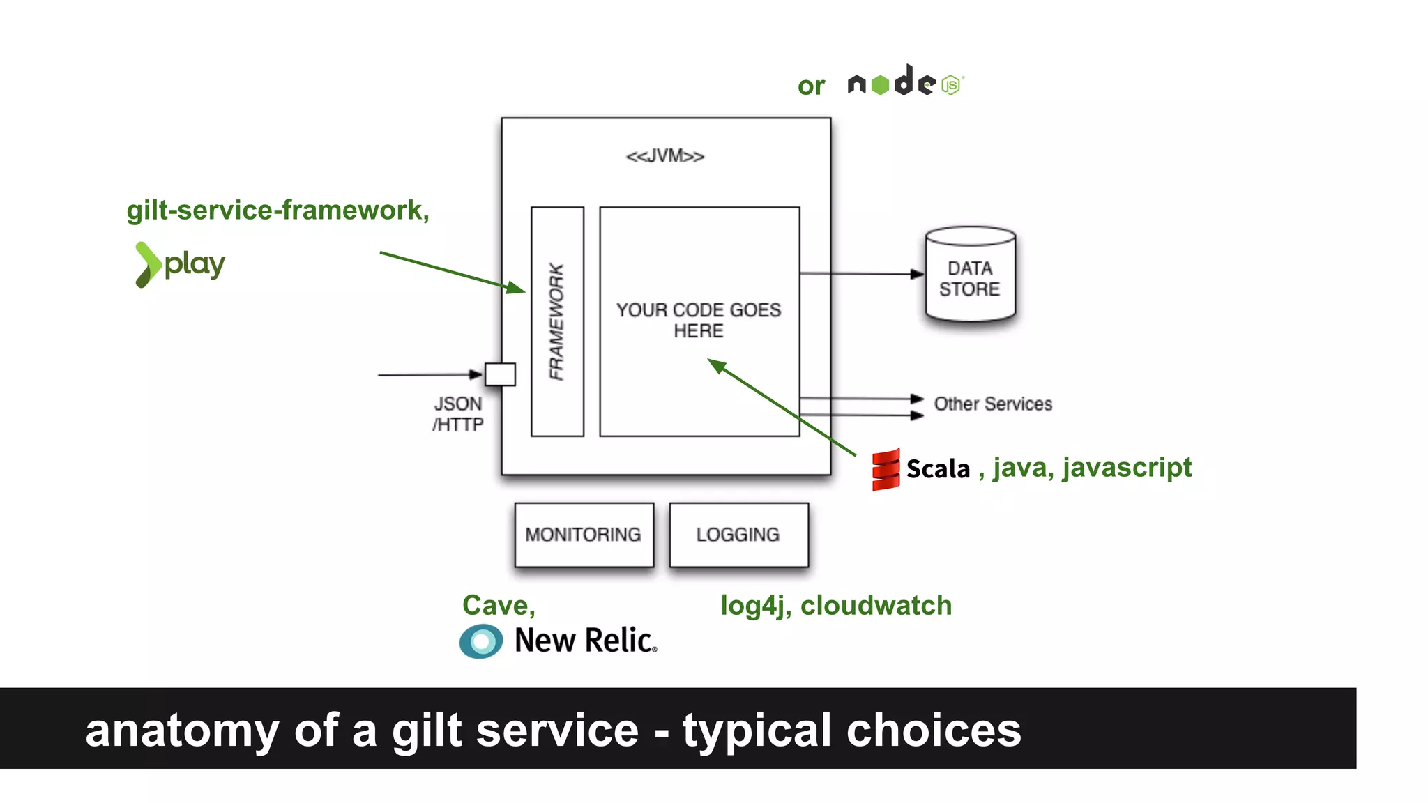 anatomy of a gilt service - typical choices
gilt-service-framework,
log4j, cloudwatchCave,
, java, javascript
or
 