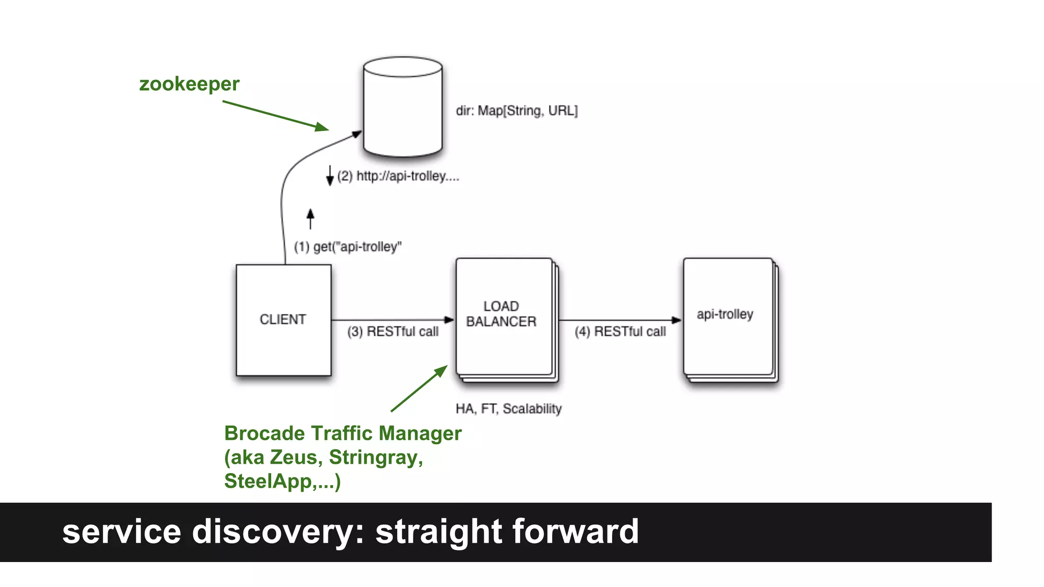 service discovery: straight forward
zookeeper
Brocade Traffic Manager
(aka Zeus, Stringray,
SteelApp,...)
 