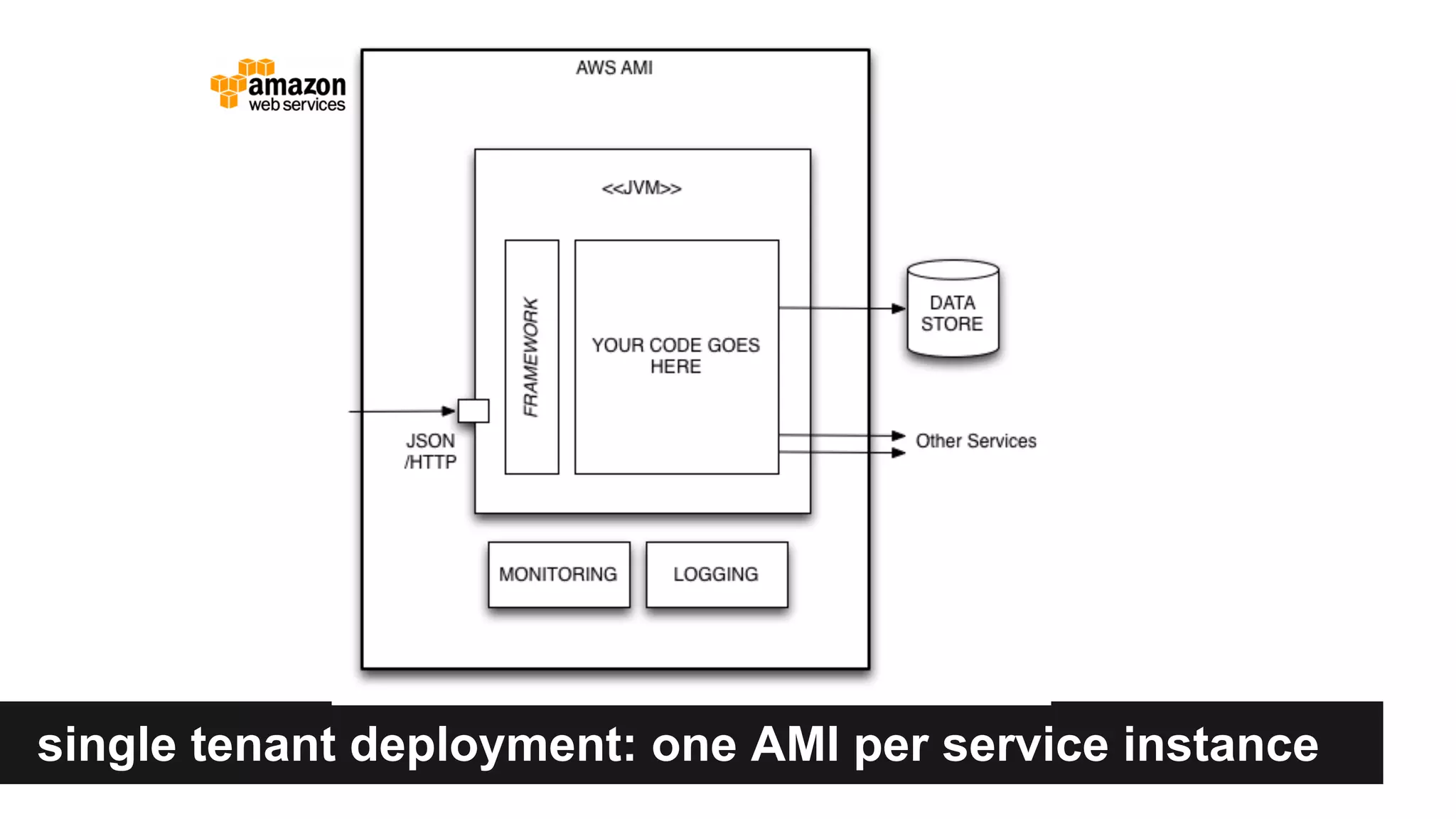 single tenant deployment: one AMI per service instance
 