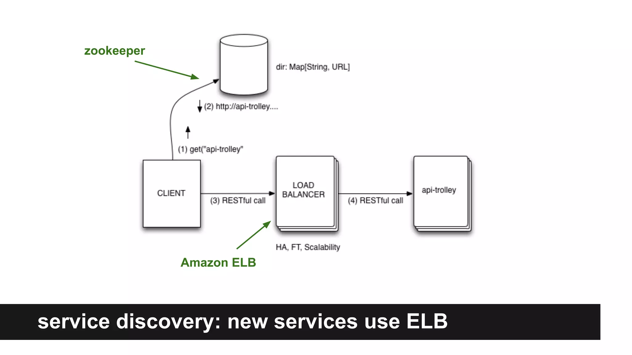 service discovery: new services use ELB
zookeeper
Amazon ELB
 