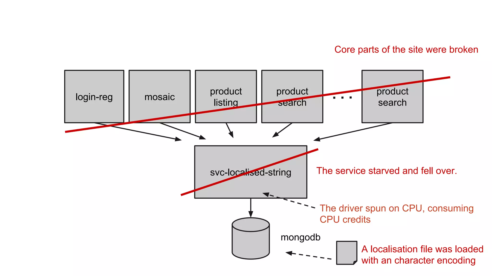 svc-localised-string
mongodb
login-reg mosaic
product
listing
product
search
product
search
A localisation file was loaded
with an character encoding
The driver spun on CPU, consuming
CPU credits
The service starved and fell over.
Core parts of the site were broken
 