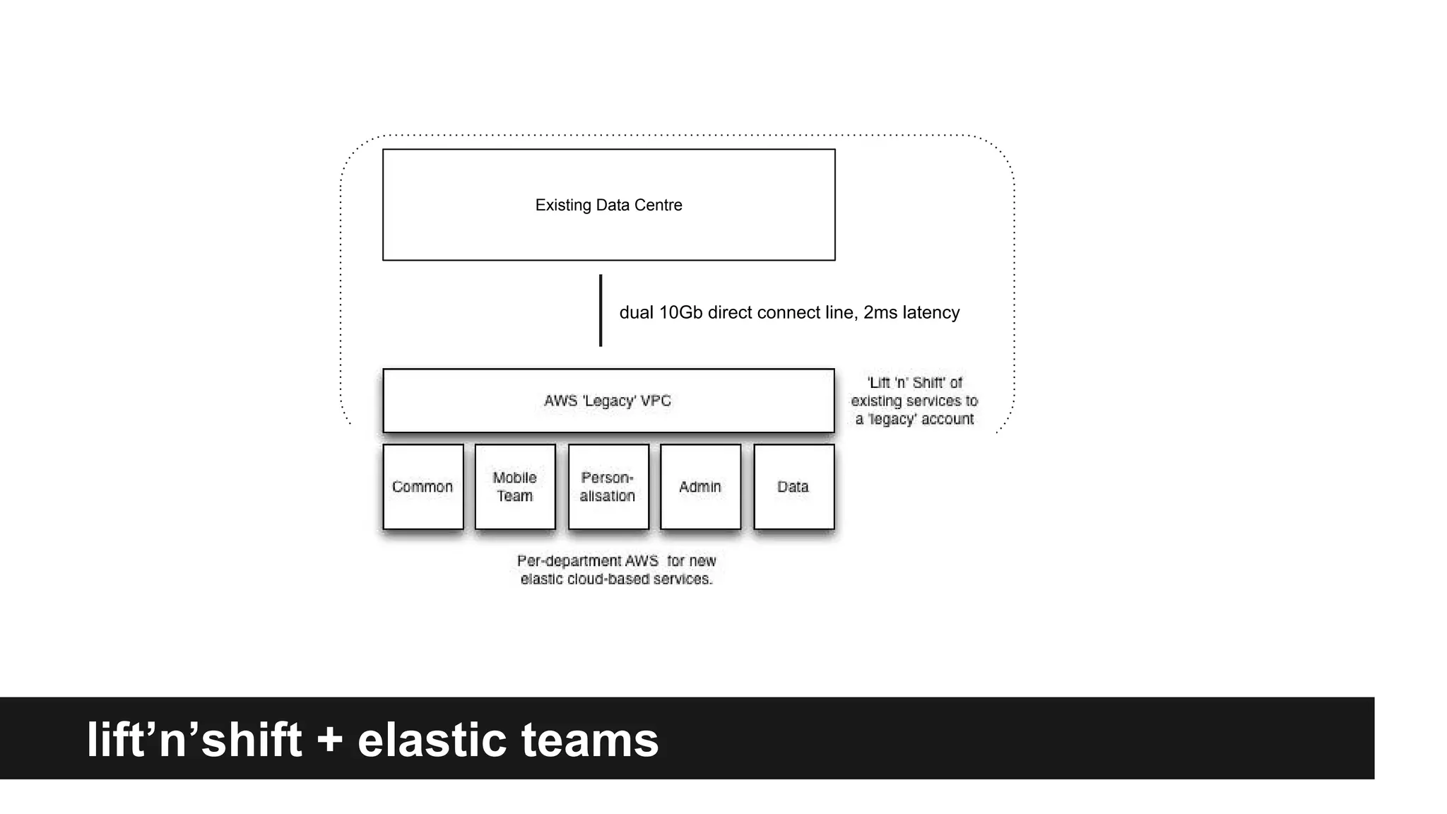 lift’n’shift + elastic teams
Existing Data Centre
dual 10Gb direct connect line, 2ms latency
 