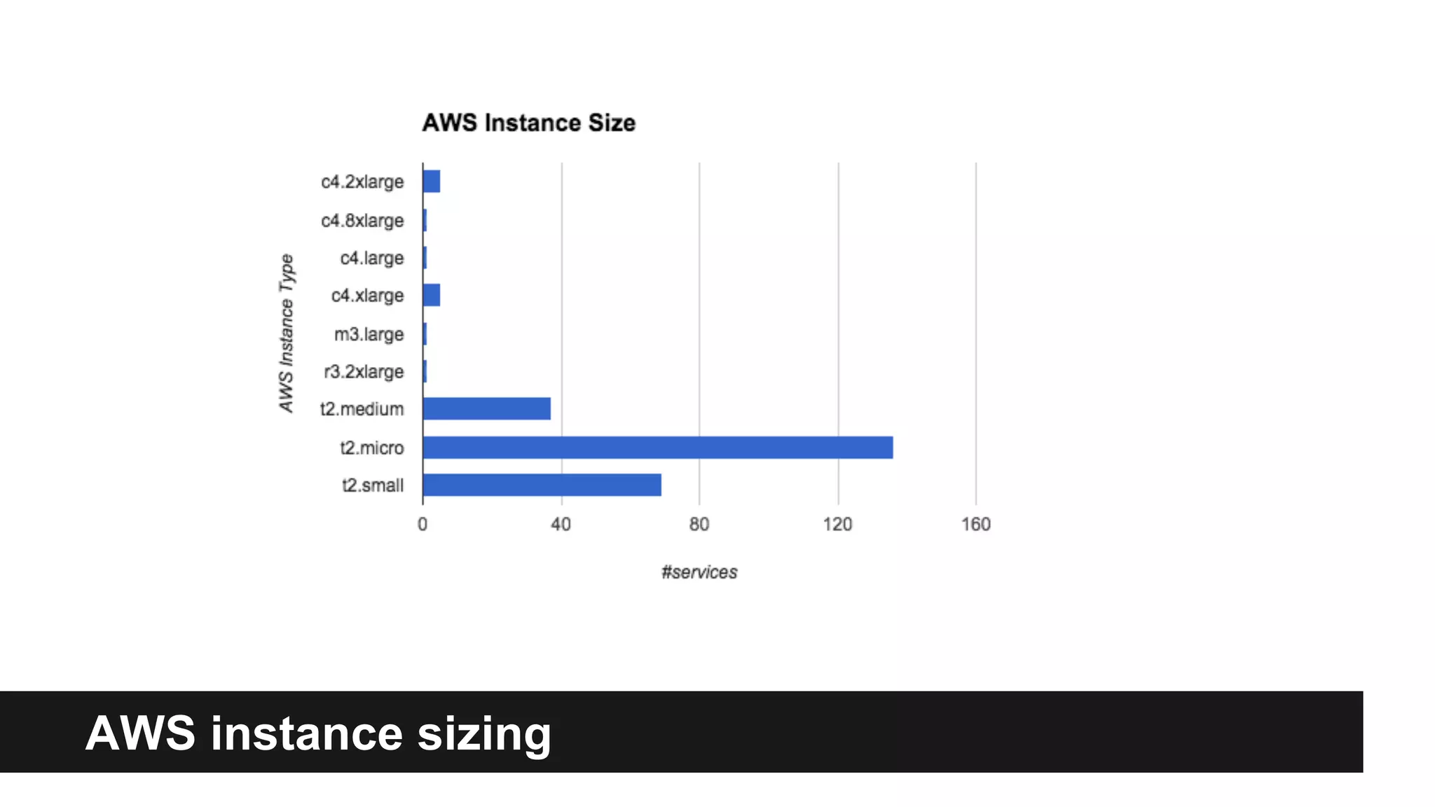 AWS instance sizing
 