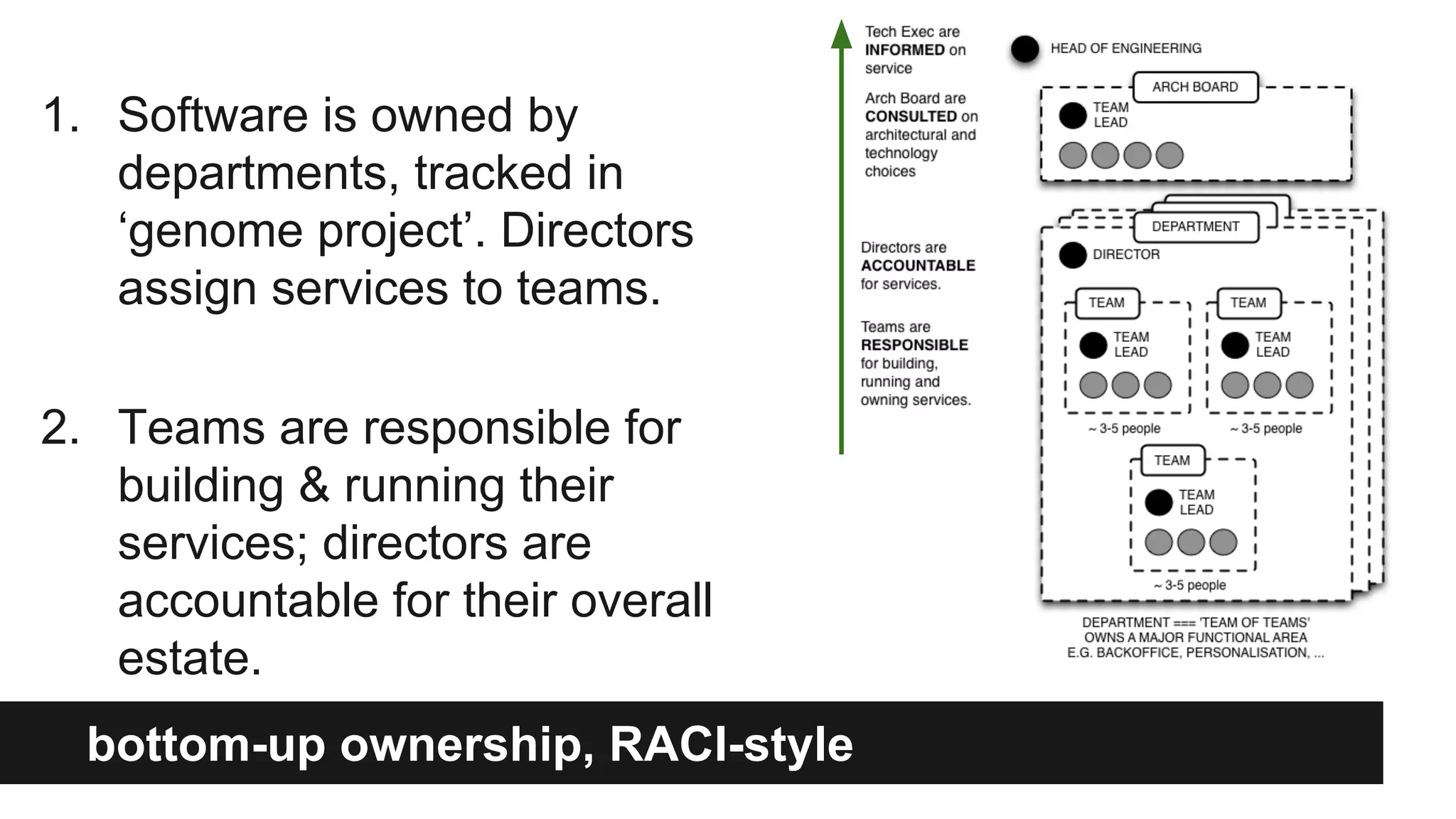 1. Software is owned by
departments, tracked in
‘genome project’. Directors
assign services to teams.
2. Teams are responsible for
building & running their
services; directors are
accountable for their overall
estate.
bottom-up ownership, RACI-style
 