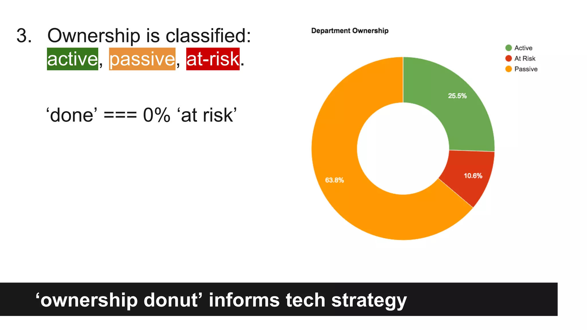 ‘ownership donut’ informs tech strategy
3. Ownership is classified:
active, passive, at-risk.
‘done’ === 0% ‘at risk’
 