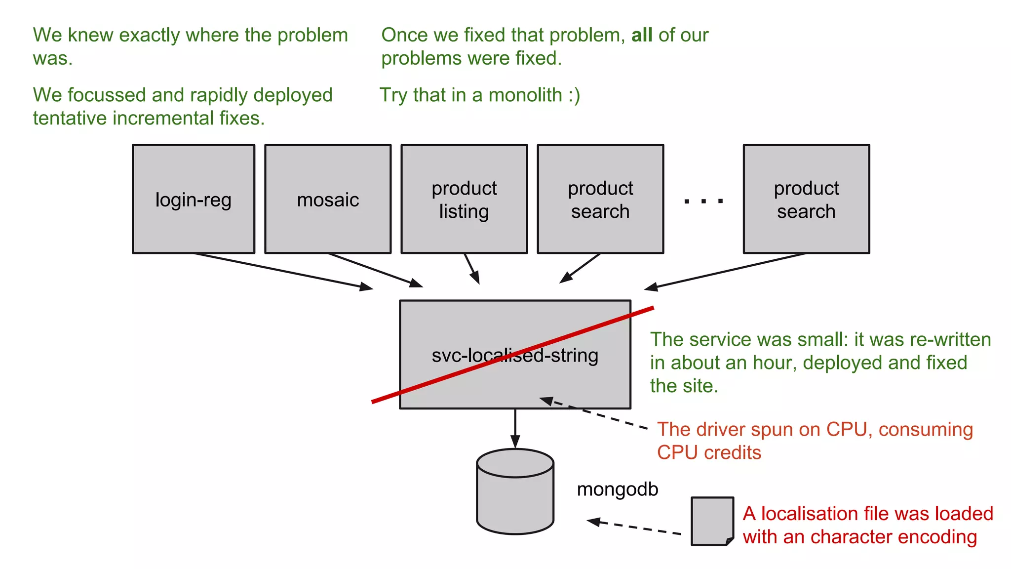 svc-localised-string
mongodb
login-reg mosaic
product
listing
product
search
product
search
A localisation file was loaded
with an character encoding
The driver spun on CPU, consuming
CPU credits
The service was small: it was re-written
in about an hour, deployed and fixed
the site.
We knew exactly where the problem
was.
We focussed and rapidly deployed
tentative incremental fixes.
Once we fixed that problem, all of our
problems were fixed.
Try that in a monolith :)
 