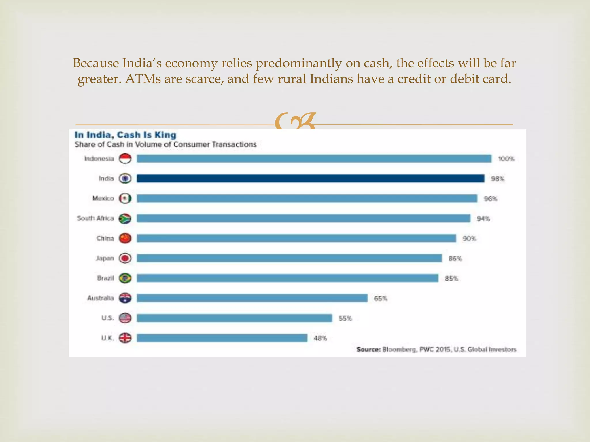 
Because India’s economy relies predominantly on cash, the effects will be far
greater. ATMs are scarce, and few rural Indians have a credit or debit card.
 