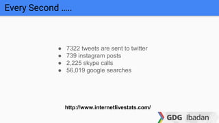 Every Second …..
http://www.internetlivestats.com/
● 7322 tweets are sent to twitter
● 739 instagram posts
● 2,225 skype calls
● 56,019 google searches
 