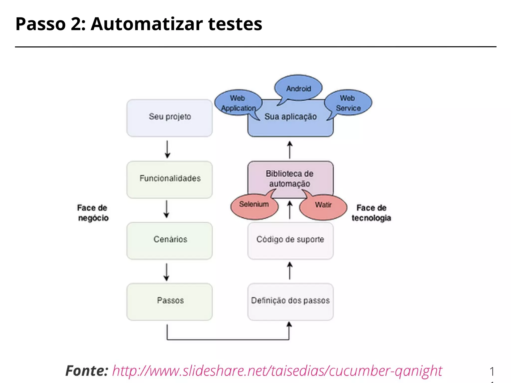 Passo 2: Automatizar testes
1
 