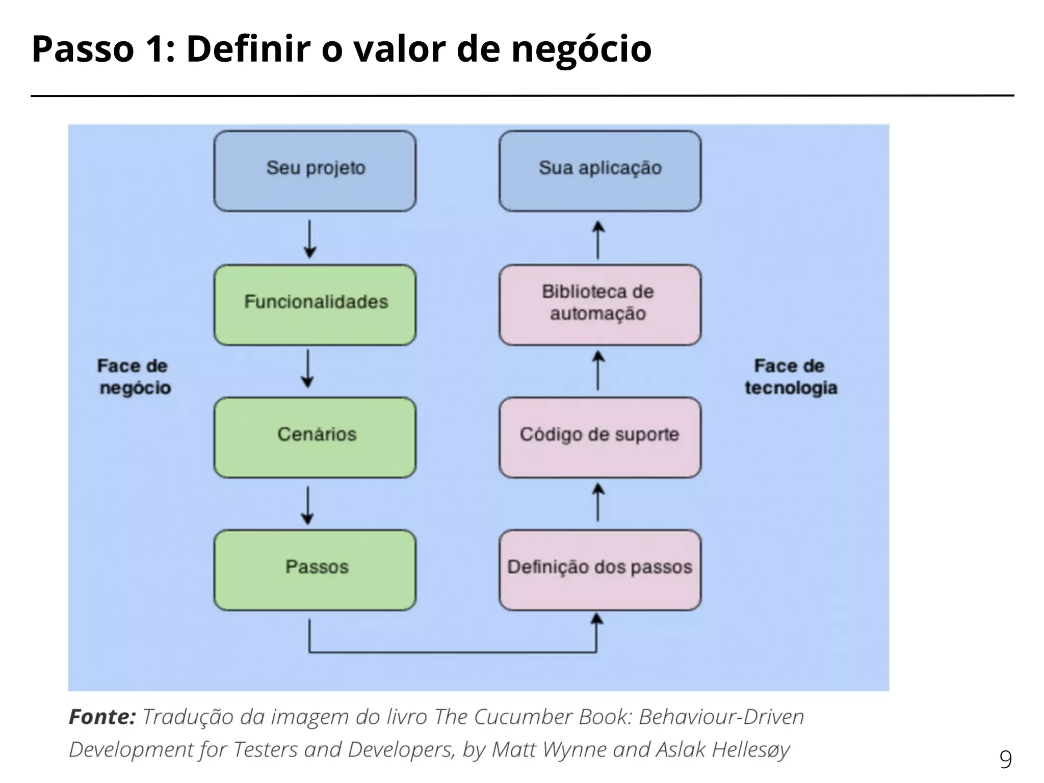 Passo 1: Defnir o valor de negócio
9
 