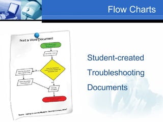 Flow Charts Student-created Troubleshooting  Documents 