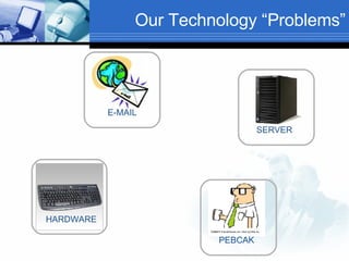 Our Technology “Problems” HARDWARE s TEXT HARDWARE E-MAIL PEBCAK SERVER 